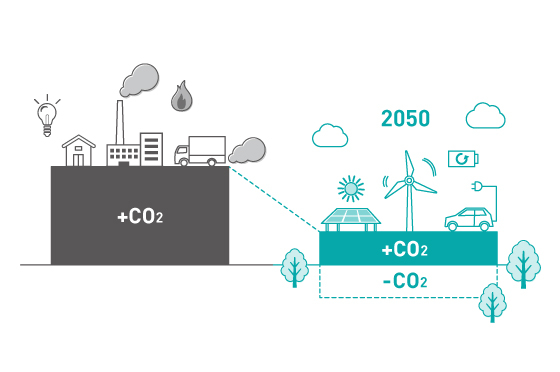 2050年カーボンニュートラル概念図