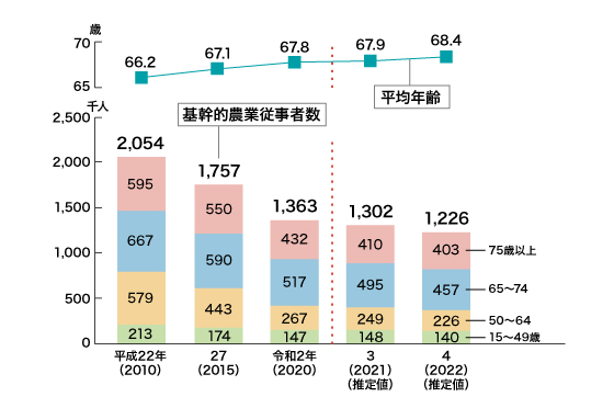 基幹的農業従事者数と平均年齢のグラフ