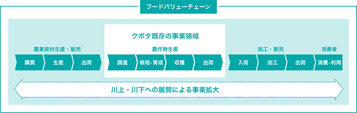 クボタがトータルサポートをめざすフードバリューチェーンの概念図