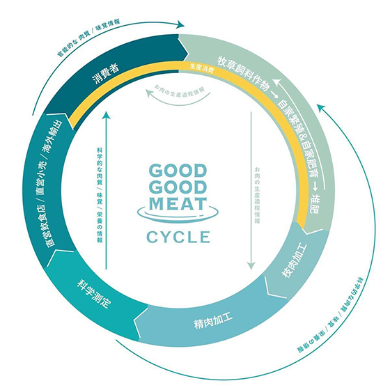GOOD GOODがめざす完全循環型畜産のサイクル図