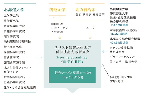 産学官共同のロバスト拠点の組織図