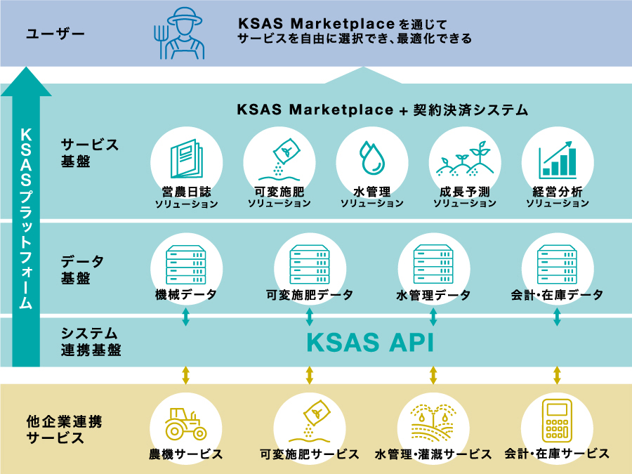 KSASの営農情報プラットフォームのイメージ図