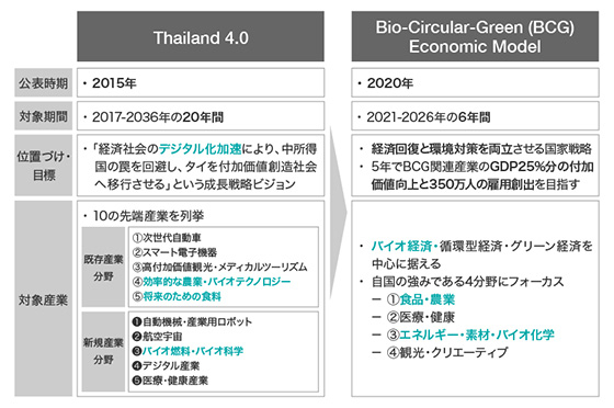タイにおける主要政策である「Thailand4.0」と「Bio-Circular-Green経済モデル」を説明する図