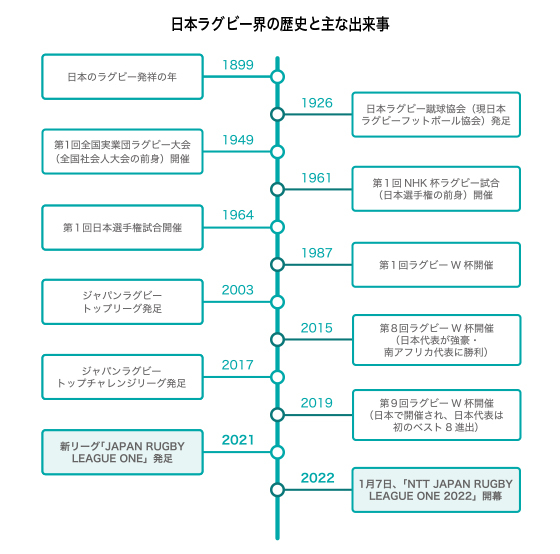 日本ラグビー界の歴史と主な出来事