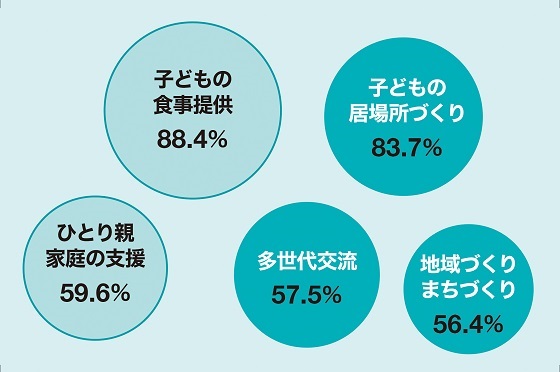 こども食堂運営の目的について運営者に尋ねた調査結果の円グラフ