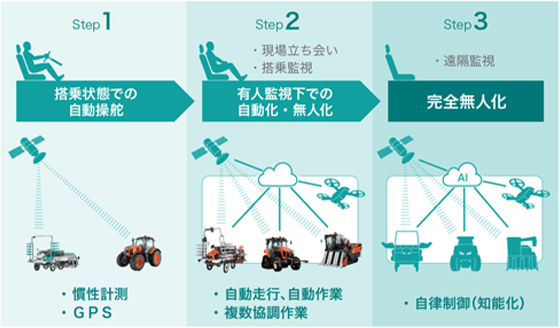 クボタが考える農機の自動化・無人化のステップ