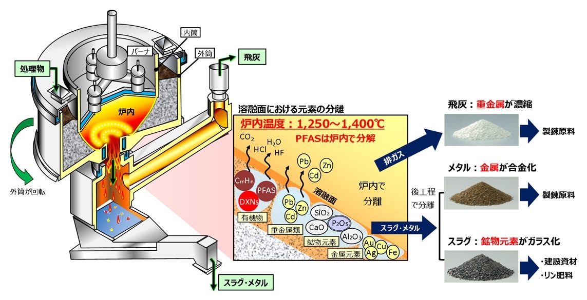 クボタの溶融炉によるPFAS分解と資源回収