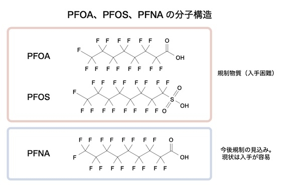 PFOS/PFOA/PFNAの分子構造