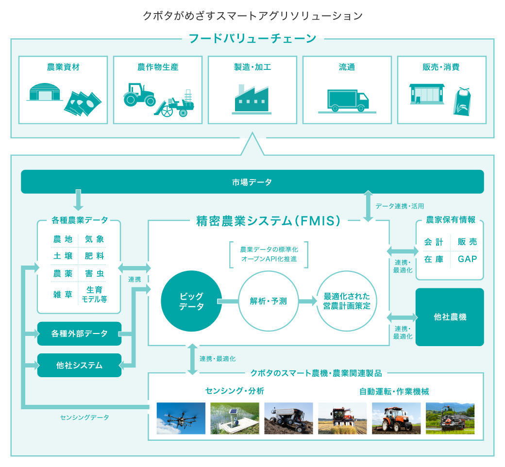 クボタがめざすスマートアグリソリューションとフードバリューチェーンの概念図
