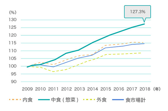 内食、中食（惣菜）、外食の市場規模推移（2009年比）