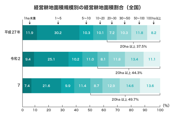 農林水産省「2025年農林業センサス結果の概要（確定値）」に基づく、経営耕地面積規模別の経営耕地面積割合（全国）