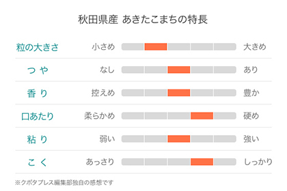 『あきたこまち』コシヒカリの子［秋田県産］特徴 図