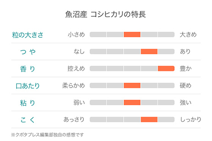 厳選『魚沼産コシヒカリ』純米100％［新潟県魚沼地域産］特徴 図