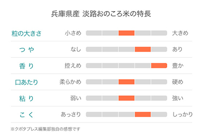 『淡路おのころ米』キヌヒカリ100％［兵庫県産］特徴 図