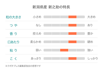 『新之助』500種類交配の良いとこ取り、新品種［新潟県産］特徴 図