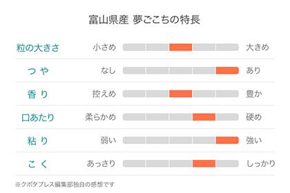 『夢ごこち』［富山県産］特徴 図