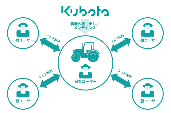現在、クボタが想定している農機シェアリングサービスの仕組みを表した解説図版