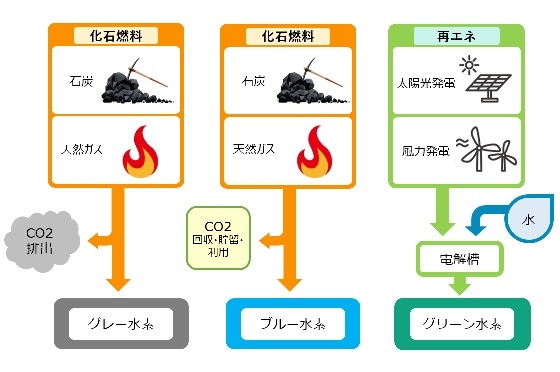 水素の製造工程の違いを示した図