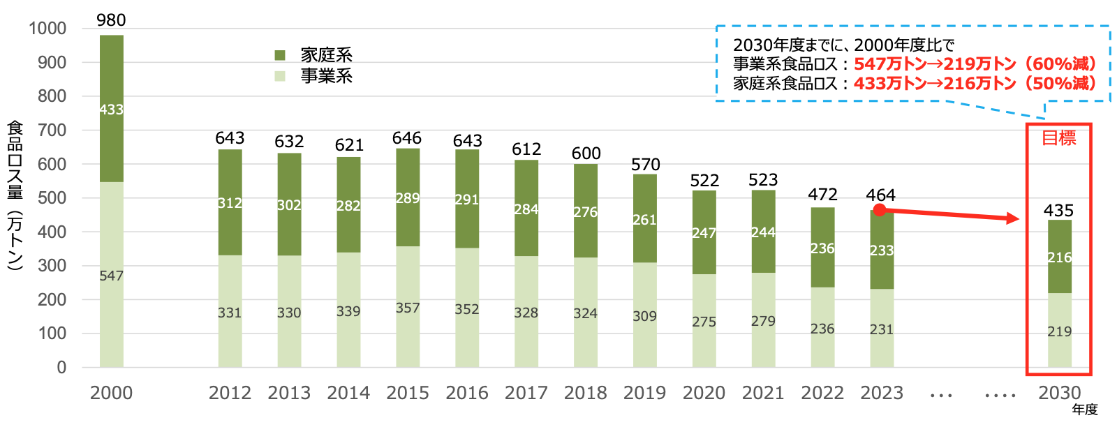 食品ロス量の推移と削減目標のグラフ