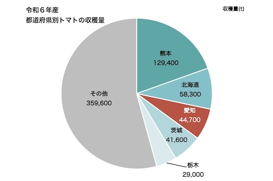 令和6年度の都道府県別トマト収穫量のベスト5を示したグラフ
