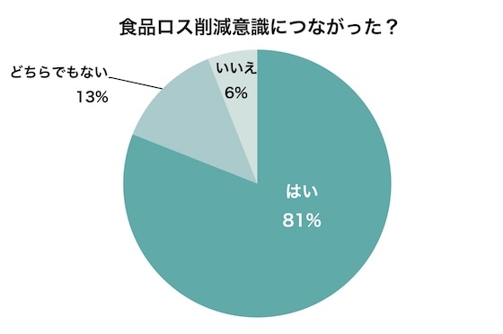 イベントが食品ロス削減意識につながったかどうかを参加者に尋ねたアンケート結果のグラフ