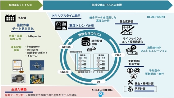 KSIS BLUE FRONTによる施設管理の全体イメージ