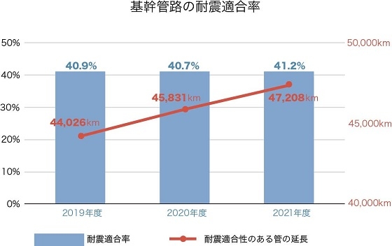 基幹管路の耐震化適合率