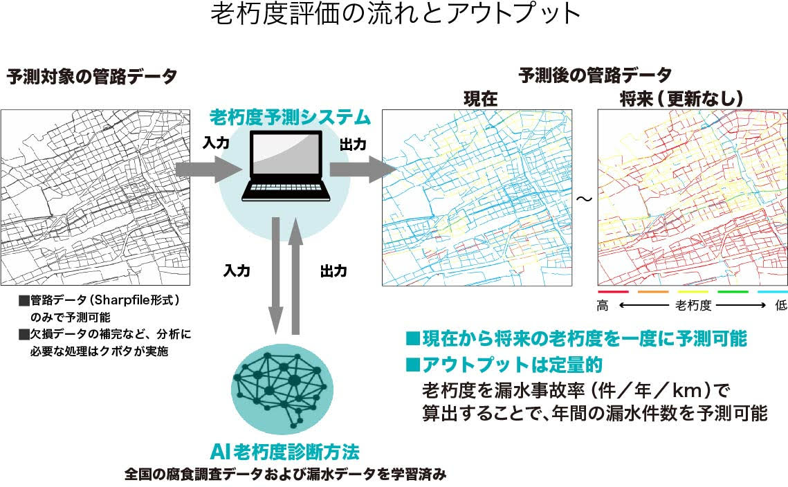 老朽度評価の流れとアウトプット