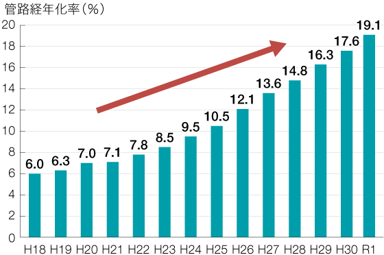 管理経年化率の推移を表したグラフ