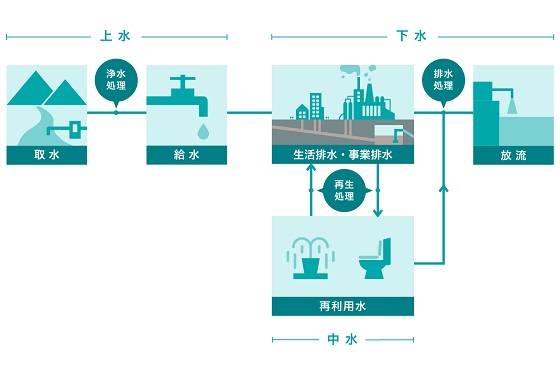 上水・中水・下水を網羅したクボタの事業領域と製品群を示した図