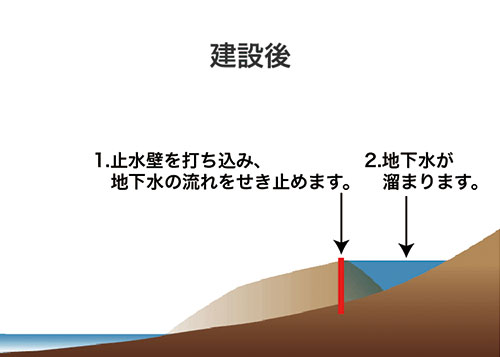 建設後