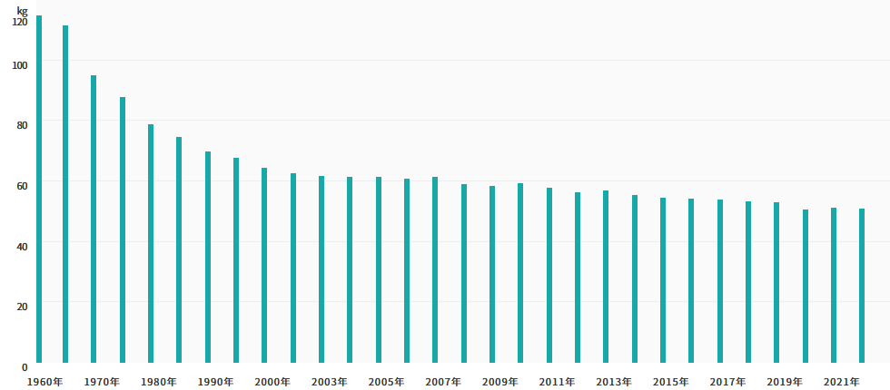 米の一人当たりの消費量推移