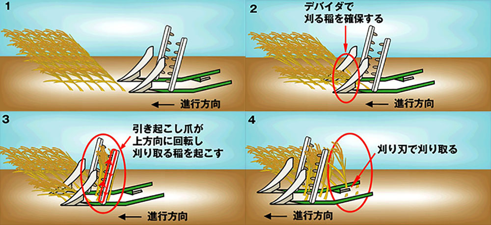 稲刈りの仕組み