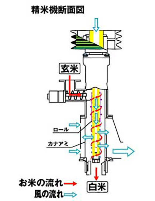 精米機断面図