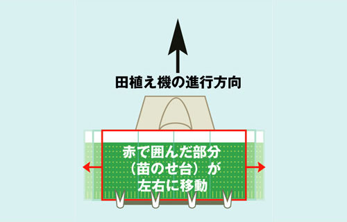 苗のせ台の仕組み