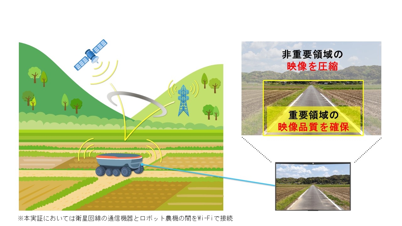 ロボット農機の遠隔操作・遠隔監視における通信・映像制御の将来イメージ
