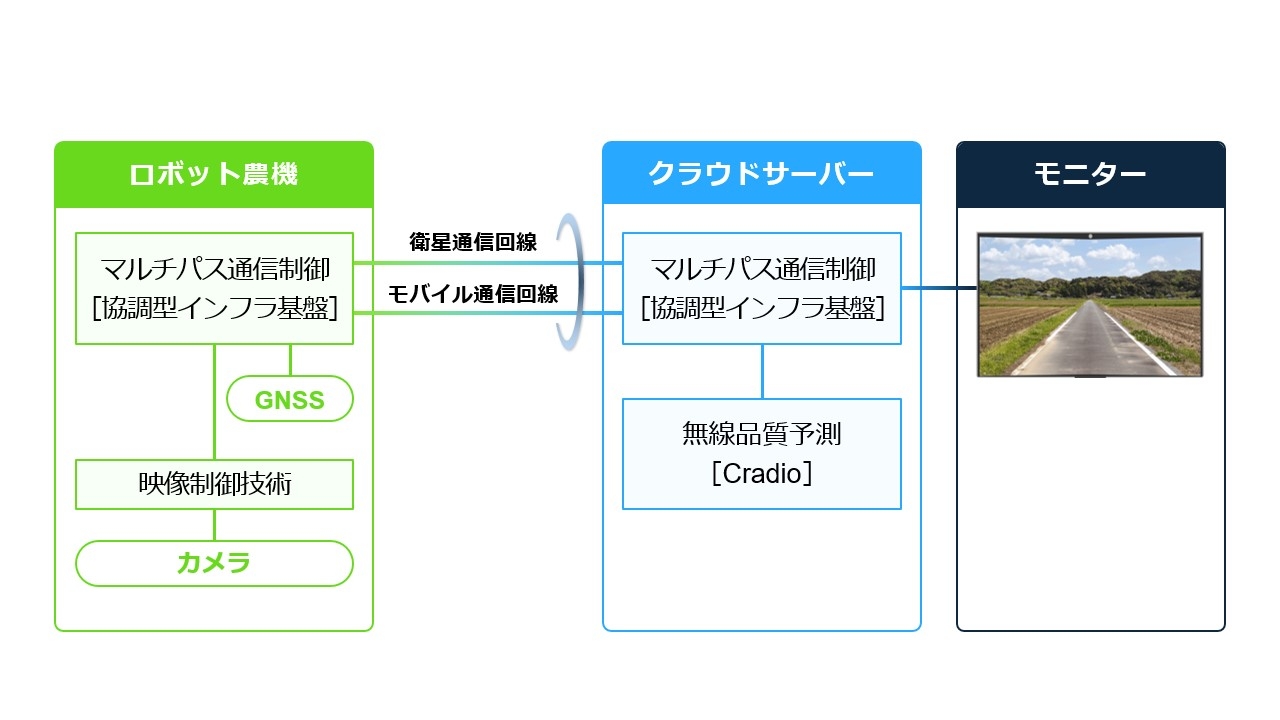 図2．実験構成