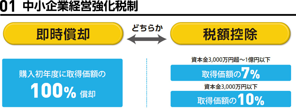 01中小企業経営強化税制