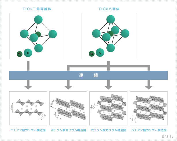 図：チタン酸化合物の特徴的な結晶構造