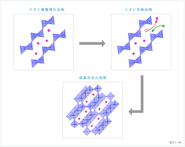 図：チタン酸化合物の層間イオン反応技術