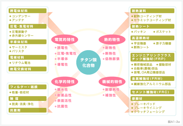 図A1-3a：チタン酸化合物用途MAP