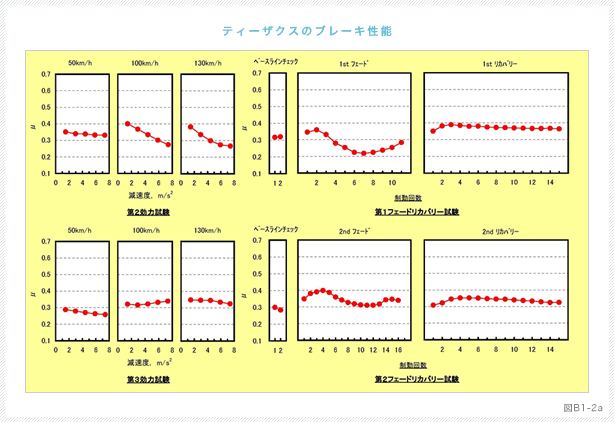 図B1-2a：ティーザクスのブレーキ性能