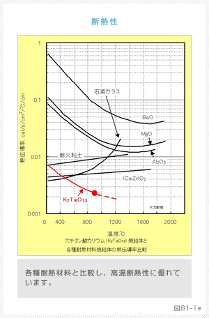 図：六チタン酸カリウムの断熱性