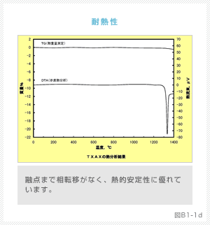 図：六チタン酸カリウムの耐熱性