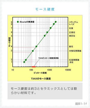 図：六チタン酸カリウムのモース硬度