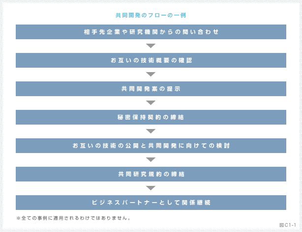 図：共同開発のフローの一例