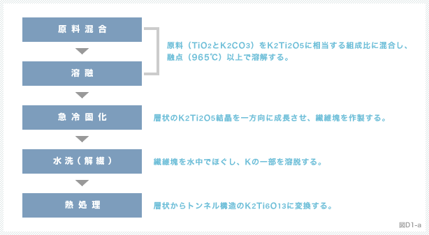 図：溶融法による六チタン酸カリウム合成の仕組み