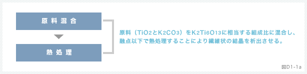 図D1-1a：焼成法による六チタン酸カリウム合成の仕組み