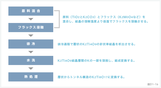 図D1-1b：フラックス法による八チタン酸カリウム合成の仕組み