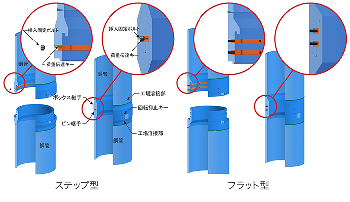 ステップ型　フラット型